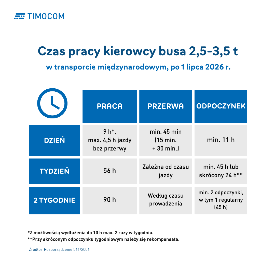 Grafika - czas pracy kierowcy bus do 3,5 tony (1)