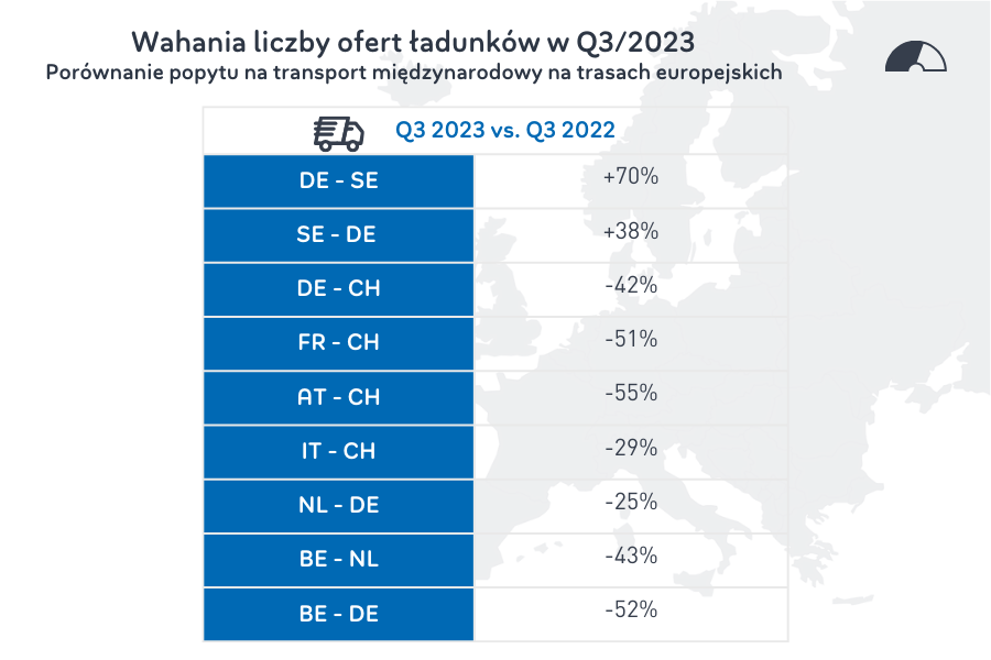 Liczba ładunków w Europie