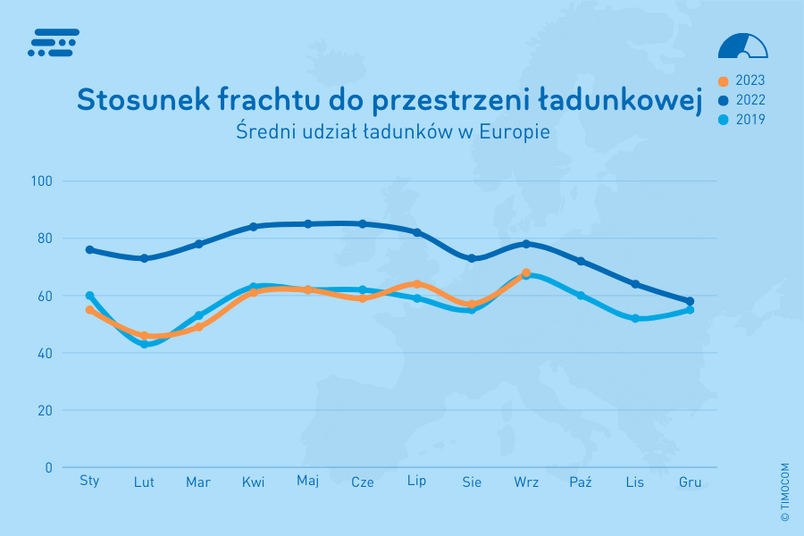 Udział ładunków w Europie (1)