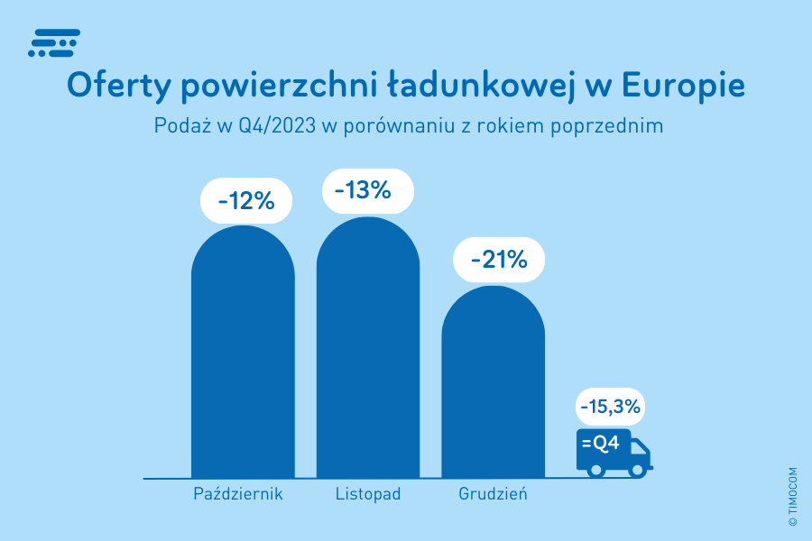 Podaż powierzchni ładunkowej w Europie Q4 2023