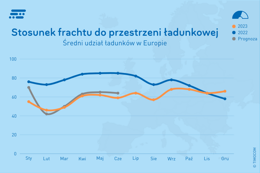 Stosunek frachtów do przestrzeni ładunkowej 2023  (1)