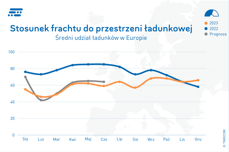 Stosunek frachtów do przestrzeni ładunkowej 2023  (2)