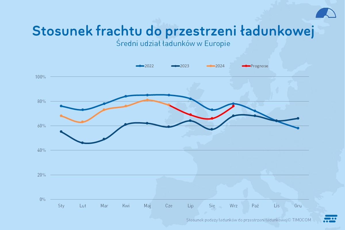 Stosunek liczby ładunków do przestrzeni ładunkowej Q2 2024