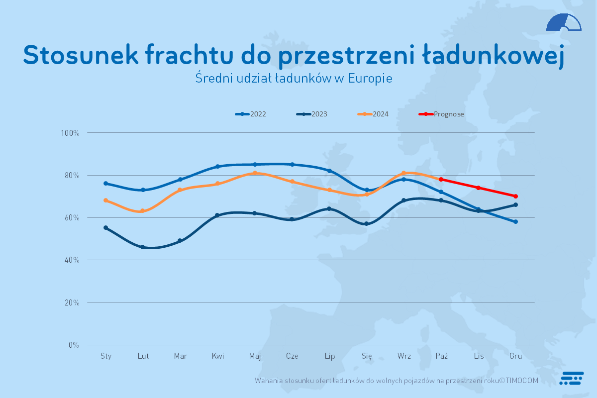 Stosunek frachtu do przestrzeni ładunkowej Q3 2024