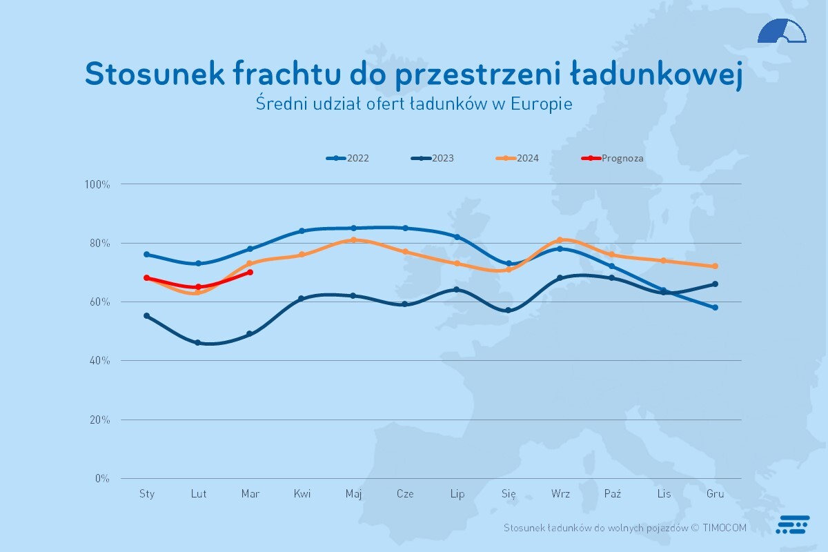 Stosunek ładunków do wolnych pojazdów Q4/2024